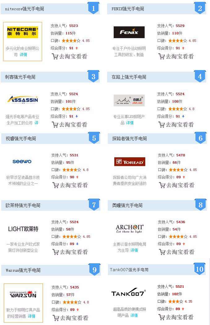1457073126901202.jpg 2016年強光手手電筒品牌排行榜